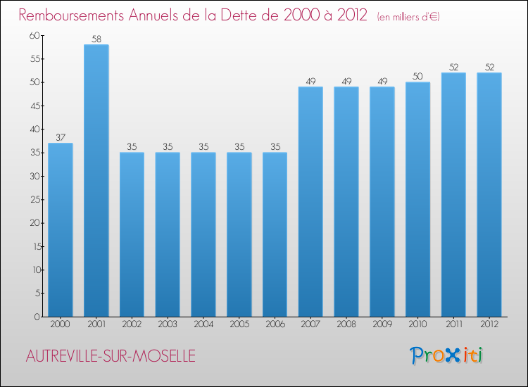 Evolution de l'annuité de la dette pour la commune de AUTREVILLE-SUR-MOSELLE de 2000 à 2012 Annuités de la dette pour AUTREVILLE-SUR-MOSELLE de 2000 à 2012