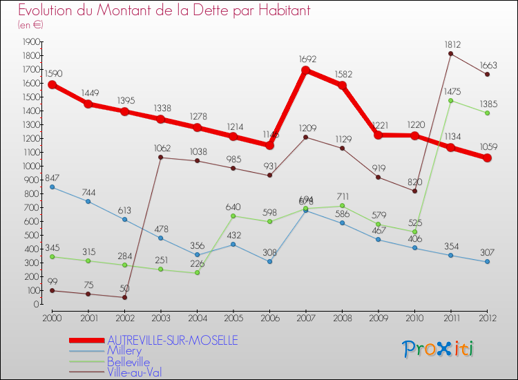 Evolution de la dette par habitant pour la commune de AUTREVILLE-SUR-MOSELLE et les communes proches de 2000 à 2012 Comparaison de la dette par habitant pour AUTREVILLE-SUR-MOSELLE et les communes voisines de 2000 à 2012