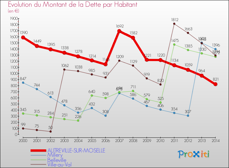 Evolution de la dette par habitant pour la commune de AUTREVILLE-SUR-MOSELLE et les communes proches de 2000 à 2014 Comparaison de la dette par habitant pour AUTREVILLE-SUR-MOSELLE et les communes voisines de 2000 à 2014