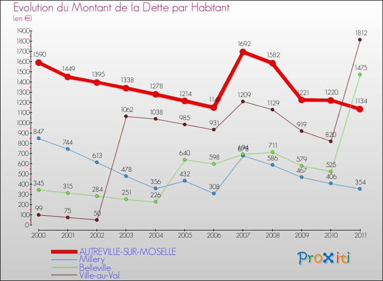 Evolution de la dette par habitant pour la commune de AUTREVILLE-SUR-MOSELLE et les communes proches Comparaison de la dette par habitant pour AUTREVILLE-SUR-MOSELLE et les communes voisines