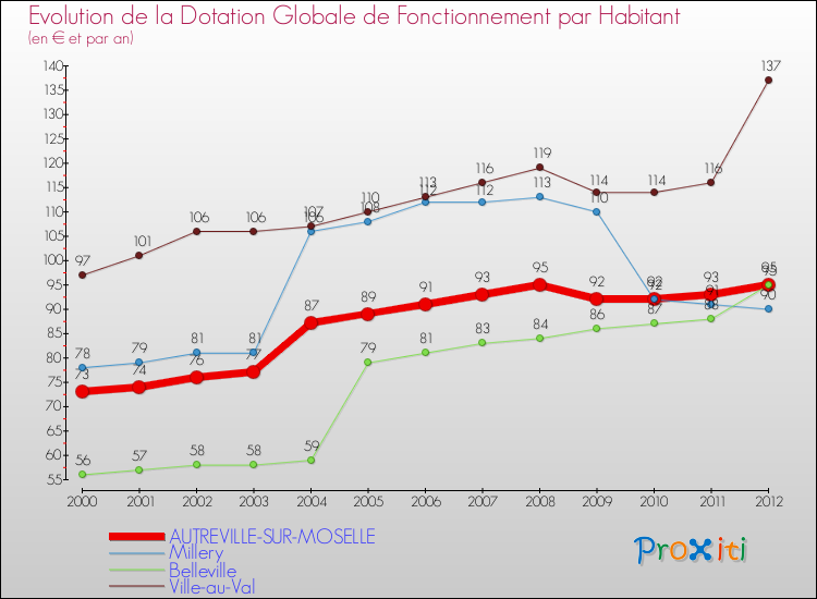 Evolution et montant de la dotation globale de fonctionnement par Habitant pour AUTREVILLE-SUR-MOSELLE et les communes proches Comparaison des dotations globales de fonctionnement par habitant pour AUTREVILLE-SUR-MOSELLE et les communes voisines
