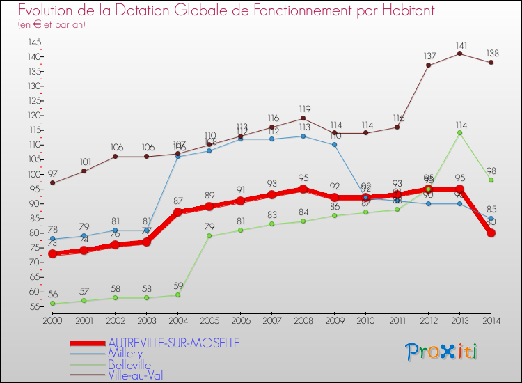 Evolution et montant de la dotation globale de fonctionnement par Habitant pour AUTREVILLE-SUR-MOSELLE et les communes proches de 2000 à 2014. Comparaison des dotations globales de fonctionnement par habitant pour AUTREVILLE-SUR-MOSELLE et les communes voisines de 2000 à 2014.