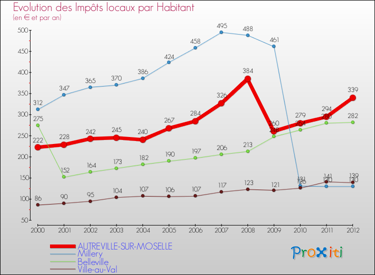 Evolution et montant des impôts locaux par Habitant pour AUTREVILLE-SUR-MOSELLE et les communes proches Comparaison des impôts locaux par habitant pour AUTREVILLE-SUR-MOSELLE et les communes voisines