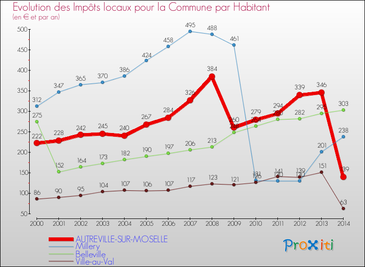 Evolution et montant des impôts locaux par Habitant pour AUTREVILLE-SUR-MOSELLE et les communes proches de 2000 à 2014 Comparaison des impôts locaux par habitant pour AUTREVILLE-SUR-MOSELLE et les communes voisines de 2000 à 2014