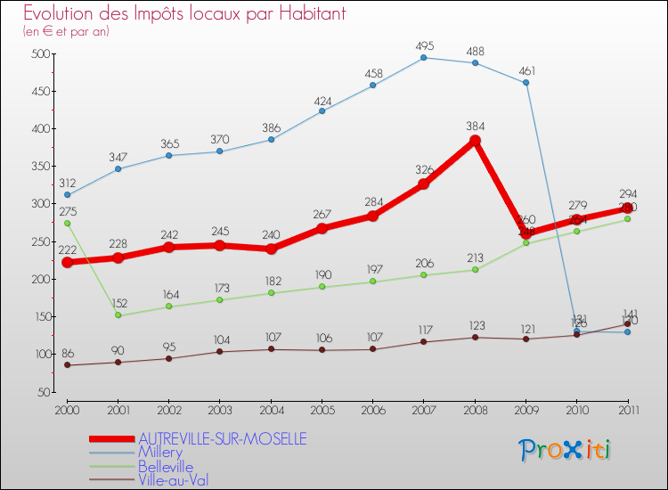 Evolution et montant des impôts locaux par Habitant pour AUTREVILLE-SUR-MOSELLE et les communes proches Comparaison des impôts locaux par habitant pour AUTREVILLE-SUR-MOSELLE et les communes voisines