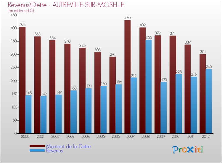 Evolution comparée de la dette et des revenus pour la commune de AUTREVILLE-SUR-MOSELLE de 2000 à 2012 Comparaison de la dette et des revenus pour AUTREVILLE-SUR-MOSELLE de 2000 à 2012