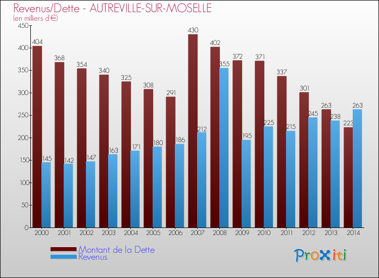 Evolution comparée de la dette et des revenus pour la commune de AUTREVILLE-SUR-MOSELLE de 2000 à 2014 Comparaison de la dette et des revenus pour AUTREVILLE-SUR-MOSELLE de 2000 à 2014