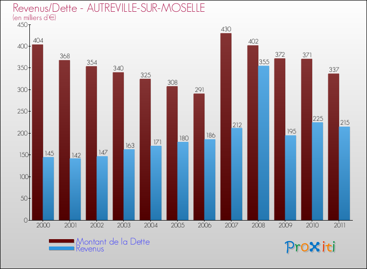 Evolution comparée de la dette et des revenus pour la commune de AUTREVILLE-SUR-MOSELLE de 2000 à 2011 Comparaison de la dette et des revenus pour AUTREVILLE-SUR-MOSELLE de 2000 à 2011