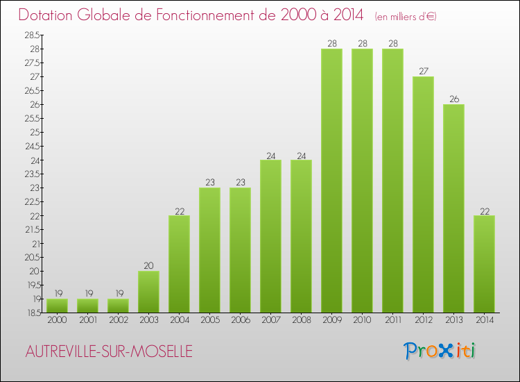 Evolution du montant de la Dotation Globale de Fonctionnement pour la commune de AUTREVILLE-SUR-MOSELLE de 2000 à 2014 Evolution du montant de la Dotation Globale de Fonctionnement pour AUTREVILLE-SUR-MOSELLE de 2000 à 2014