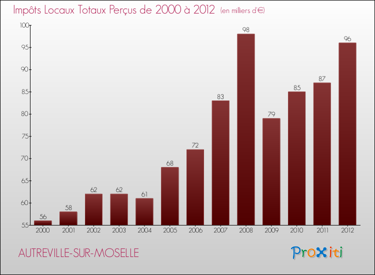 Evolution des Impôts Locaux pour la commune de AUTREVILLE-SUR-MOSELLE de 2000 à 2012 Evolution des Impôts Locaux pour AUTREVILLE-SUR-MOSELLE de 2000 à 2012
