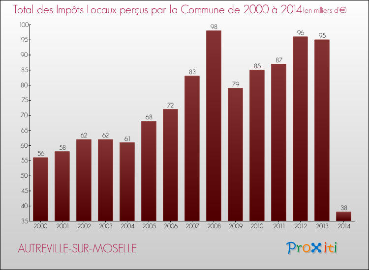 Evolution des Impôts Locaux pour la commune de AUTREVILLE-SUR-MOSELLE de 2000 à 2014 Evolution des Impôts Locaux pour AUTREVILLE-SUR-MOSELLE de 2000 à 2014
