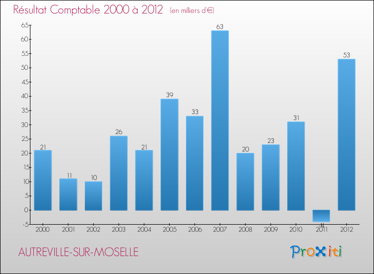 Evolution du résultat comptable pour la commune de AUTREVILLE-SUR-MOSELLE de 2000 à 2012 Evolution du résultat comptable pour AUTREVILLE-SUR-MOSELLE de 2000 à 2012