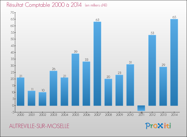 Evolution du résultat comptable pour la commune de AUTREVILLE-SUR-MOSELLE de 2000 à 2014 Evolution du résultat comptable pour AUTREVILLE-SUR-MOSELLE de 2000 à 2014