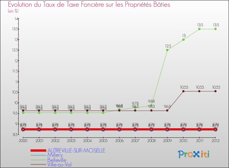 Evolution du taux de la taxe foncière sur le bati pour AUTREVILLE-SUR-MOSELLE et les communes proches de 2000 à 2012 Comparaison des taux de taxe foncière sur le bati pour AUTREVILLE-SUR-MOSELLE et les communes voisines de 2000 à 2012