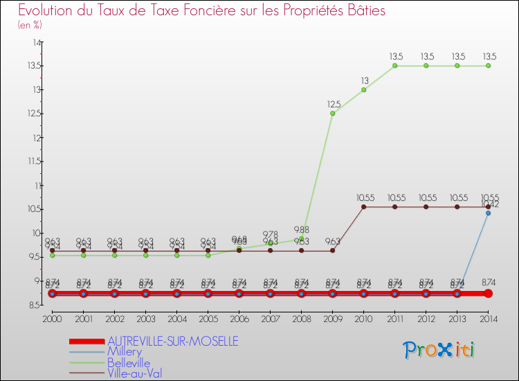 Evolution du taux de la taxe foncière sur le bati pour AUTREVILLE-SUR-MOSELLE et les communes proches de 2000 à 2014 Comparaison des taux de taxe foncière sur le bati pour AUTREVILLE-SUR-MOSELLE et les communes voisines de 2000 à 2014