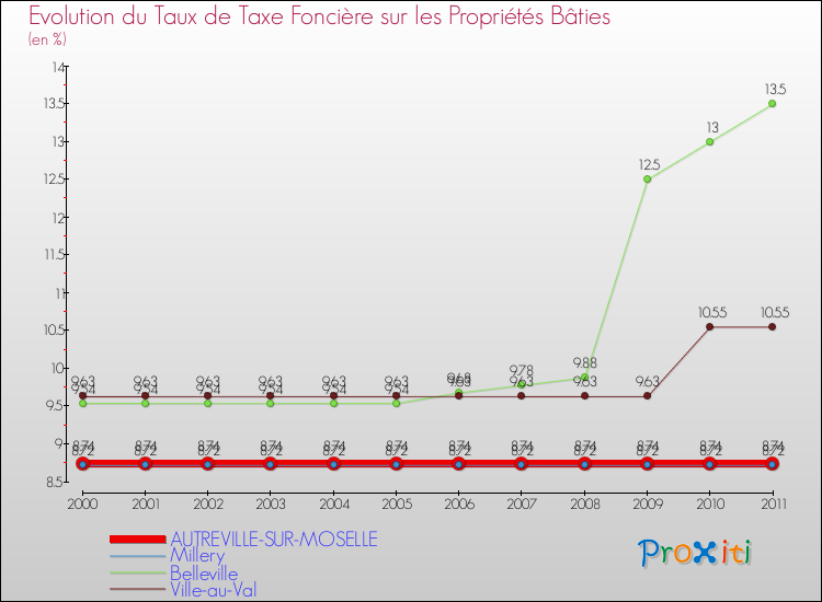 Evolution du taux de la taxe foncière sur le bati pour AUTREVILLE-SUR-MOSELLE et les communes proches Comparaison des taux de taxe foncière sur le bati pour AUTREVILLE-SUR-MOSELLE et les communes voisines