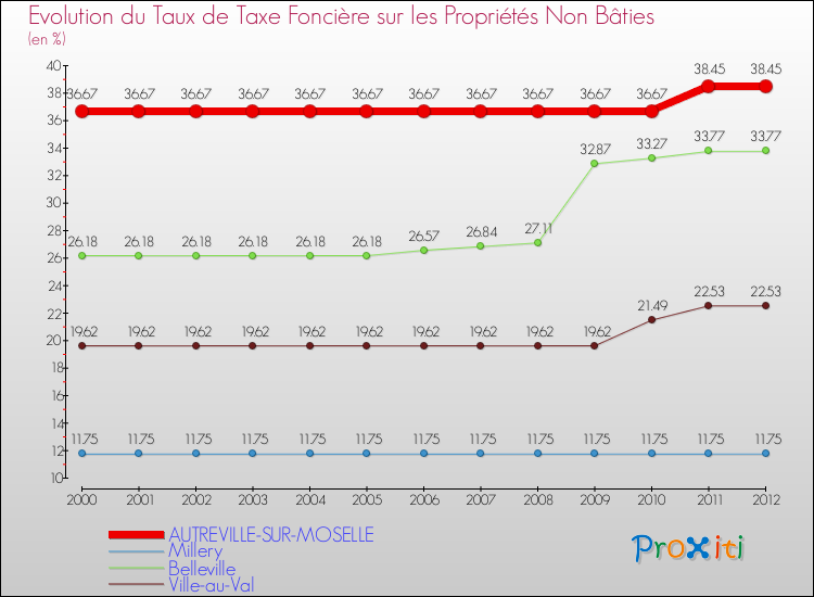 Evolution du taux de la taxe foncière sur les immeubles et terrains non batis pour AUTREVILLE-SUR-MOSELLE et les communes proches de 2000 à 2012 Comparaison des taux de la taxe foncière sur les immeubles et terrains non batis pour AUTREVILLE-SUR-MOSELLE et les communes voisines de 2000 à 2012