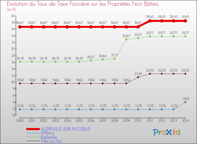 Evolution du taux de la taxe foncière sur les immeubles et terrains non batis pour AUTREVILLE-SUR-MOSELLE et les communes proches de 2000 à 2014 Comparaison des taux de la taxe foncière sur les immeubles et terrains non batis pour AUTREVILLE-SUR-MOSELLE et les communes voisines de 2000 à 2014