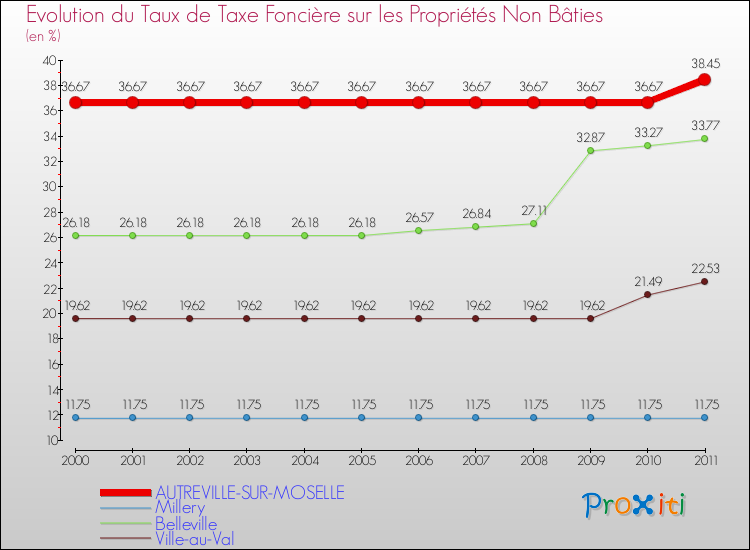 Evolution du taux de la taxe foncière sur les immeubles et terrains non batis pour AUTREVILLE-SUR-MOSELLE et les communes proches Comparaison des taux de la taxe foncière sur les immeubles et terrains non batis pour AUTREVILLE-SUR-MOSELLE et les communes voisines