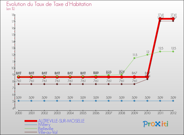Evolution du taux de la taxe d'habitation pour AUTREVILLE-SUR-MOSELLE et les communes proches Comparaison des taux de la taxe d'habitation pour AUTREVILLE-SUR-MOSELLE et les communes voisines