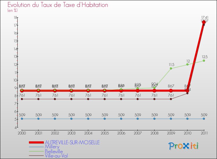 Evolution du taux de la taxe d'habitation pour AUTREVILLE-SUR-MOSELLE et les communes proches Comparaison des taux de la taxe d'habitation pour AUTREVILLE-SUR-MOSELLE et les communes voisines