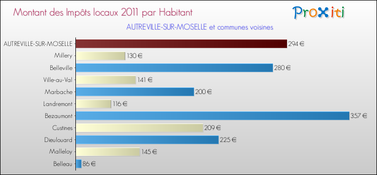 Montant des impôts locaux par Habitant pour AUTREVILLE-SUR-MOSELLE et les communes proches Comparaison des impôts locaux par habitant pour AUTREVILLE-SUR-MOSELLE et les communes voisines