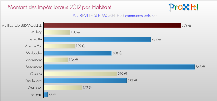 Montant des impôts locaux par Habitant pour AUTREVILLE-SUR-MOSELLE et les communes proches Comparaison des impôts locaux par habitant pour AUTREVILLE-SUR-MOSELLE et les communes voisines