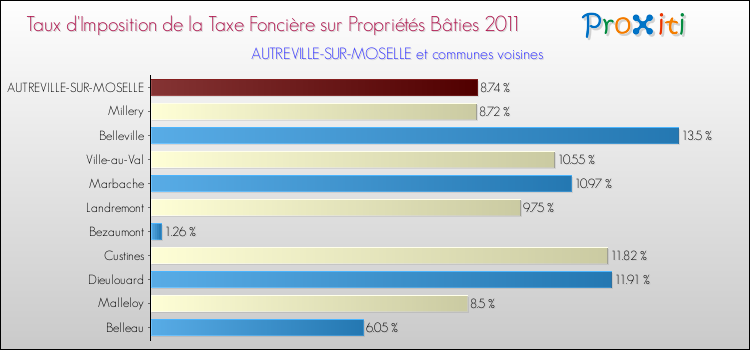 Taux d'imposition de la taxe foncière sur le bati 2011 pour AUTREVILLE-SUR-MOSELLE et les communes proches Comparaison des taux d'imposition de la taxe foncière sur le bati 2011 pour AUTREVILLE-SUR-MOSELLE et les communes voisines