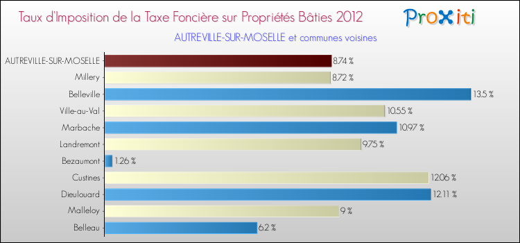 Taux d'imposition de la taxe foncière sur le bati 2012 pour AUTREVILLE-SUR-MOSELLE et les communes proches Comparaison des taux d'imposition de la taxe foncière sur le bati 2012 pour AUTREVILLE-SUR-MOSELLE et les communes voisines