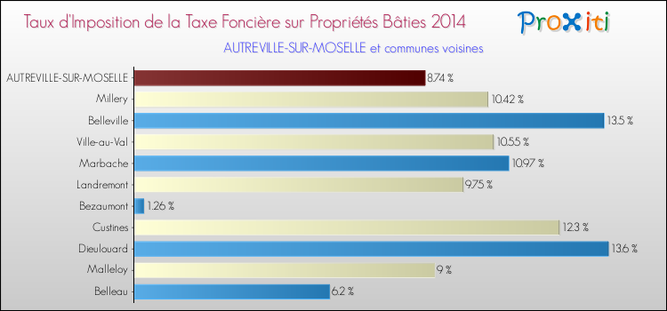 Taux d'imposition de la taxe foncière sur le bati 2014 pour AUTREVILLE-SUR-MOSELLE et les communes proches Comparaison des taux d'imposition de la taxe foncière sur le bati 2014 pour AUTREVILLE-SUR-MOSELLE et les communes voisines