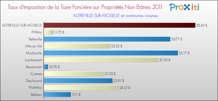 Taux d'imposition de la taxe foncière sur les immeubles et terrains non batis 2011 pour AUTREVILLE-SUR-MOSELLE et les communes proches Comparaison des taux d'imposition de la taxe foncière sur les immeubles et terrains non batis 2011 pour AUTREVILLE-SUR-MOSELLE et les communes voisines