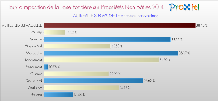 Taux d'imposition de la taxe foncière sur les immeubles et terrains non batis 2014 pour AUTREVILLE-SUR-MOSELLE et les communes proches Comparaison des taux d'imposition de la taxe foncière sur les immeubles et terrains non batis 2014 pour AUTREVILLE-SUR-MOSELLE et les communes voisines