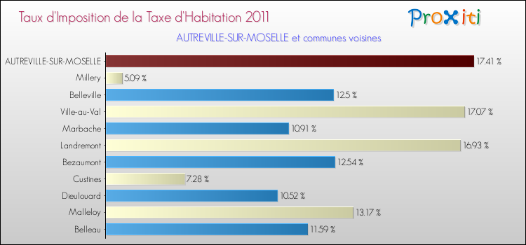 Taux d'imposition de la taxe d'habitation 2011 pour AUTREVILLE-SUR-MOSELLE et les communes proches Comparaison des taux d'imposition de la taxe d'habitation 2011 pour AUTREVILLE-SUR-MOSELLE et les communes voisines