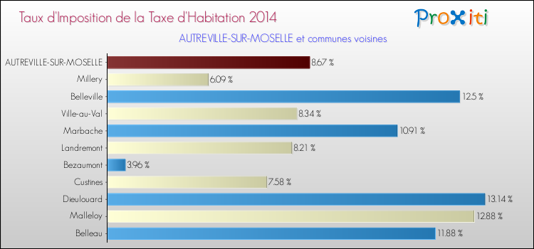 Taux d'imposition de la taxe d'habitation 2014 pour AUTREVILLE-SUR-MOSELLE et les communes proches Comparaison des taux d'imposition de la taxe d'habitation 2014 pour AUTREVILLE-SUR-MOSELLE et les communes voisines