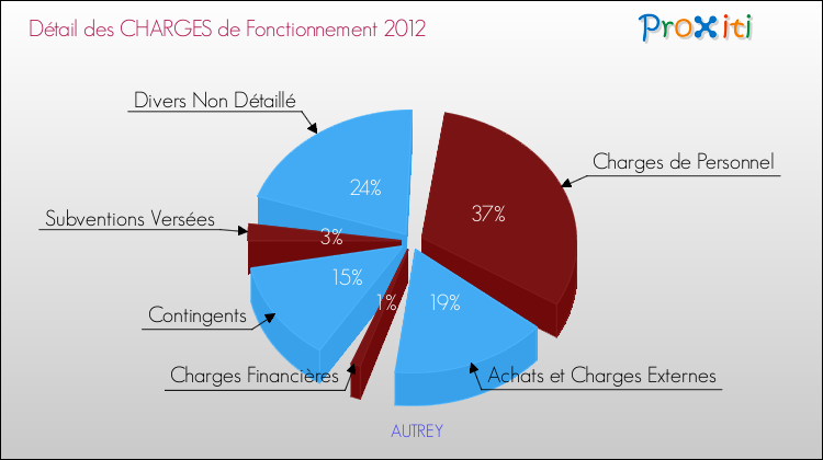 Décomposition des Charges de Fonctionnement 2012 de la commune de AUTREY Charges de Fonctionnement 2012 pour la commune de AUTREY