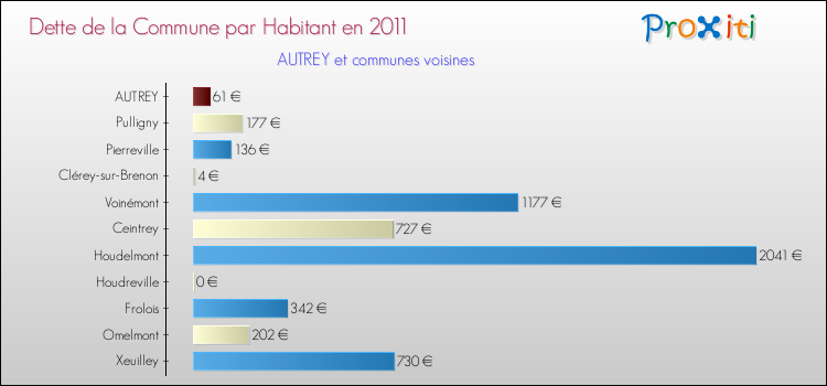 Dette par habitant de la commune en 2011 pour AUTREY et les communes proches Comparaison de la dette par habitant de la commune en 2011 pour AUTREY et les communes voisines