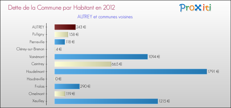 Dette par habitant de la commune en 2012 pour AUTREY et les communes proches Comparaison de la dette par habitant de la commune en 2012 pour AUTREY et les communes voisines