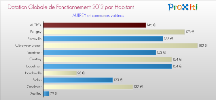 Montant des dotations globales de fonctionnement DGF par Habitant pour AUTREY et les communes proches Comparaison des des dotations globales de fonctionnement DGF par habitant pour AUTREY et les communes voisines