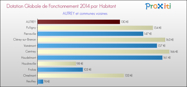 Montant des dotations globales de fonctionnement DGF par Habitant pour AUTREY et les communes proches en 2014. Comparaison des des dotations globales de fonctionnement DGF par habitant pour AUTREY et les communes voisines en 2014.