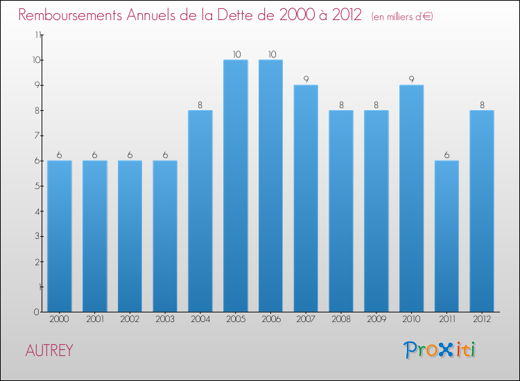 Evolution de l'annuité de la dette pour la commune de AUTREY de 2000 à 2012 Annuités de la dette pour AUTREY de 2000 à 2012