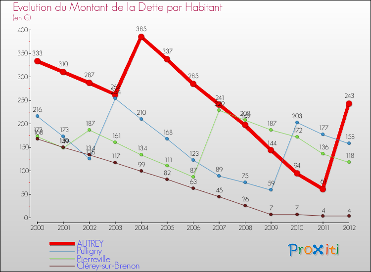 Evolution de la dette par habitant pour la commune de AUTREY et les communes proches de 2000 à 2012 Comparaison de la dette par habitant pour AUTREY et les communes voisines de 2000 à 2012