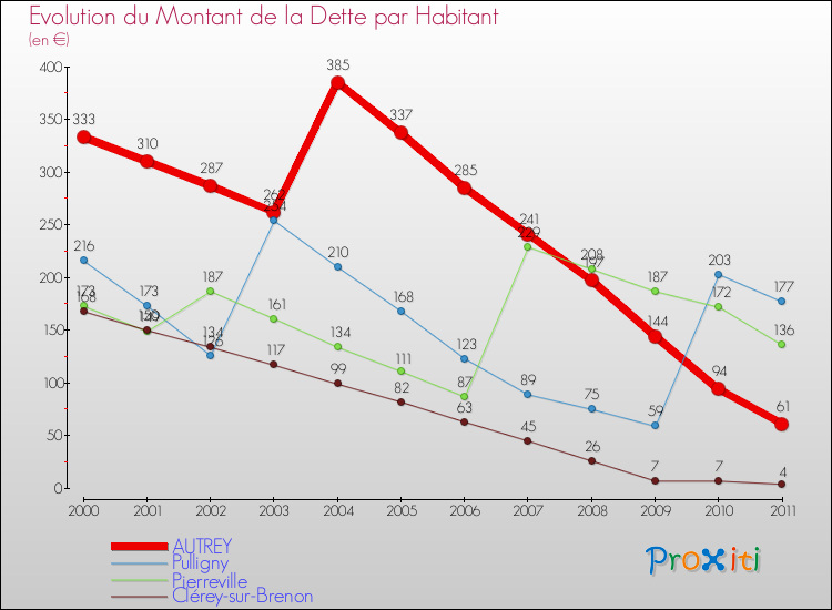 Evolution de la dette par habitant pour la commune de AUTREY et les communes proches Comparaison de la dette par habitant pour AUTREY et les communes voisines