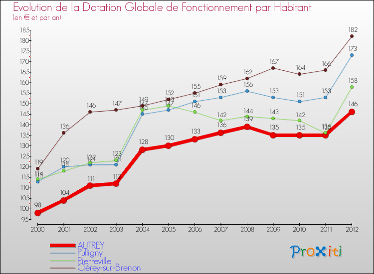 Evolution et montant de la dotation globale de fonctionnement par Habitant pour AUTREY et les communes proches Comparaison des dotations globales de fonctionnement par habitant pour AUTREY et les communes voisines