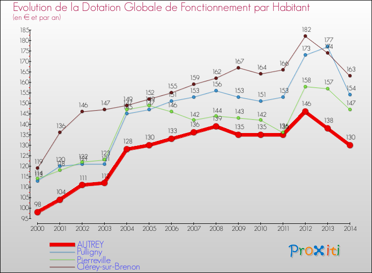 Evolution et montant de la dotation globale de fonctionnement par Habitant pour AUTREY et les communes proches de 2000 à 2014. Comparaison des dotations globales de fonctionnement par habitant pour AUTREY et les communes voisines de 2000 à 2014.