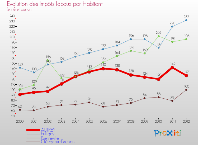 Evolution et montant des impôts locaux par Habitant pour AUTREY et les communes proches Comparaison des impôts locaux par habitant pour AUTREY et les communes voisines