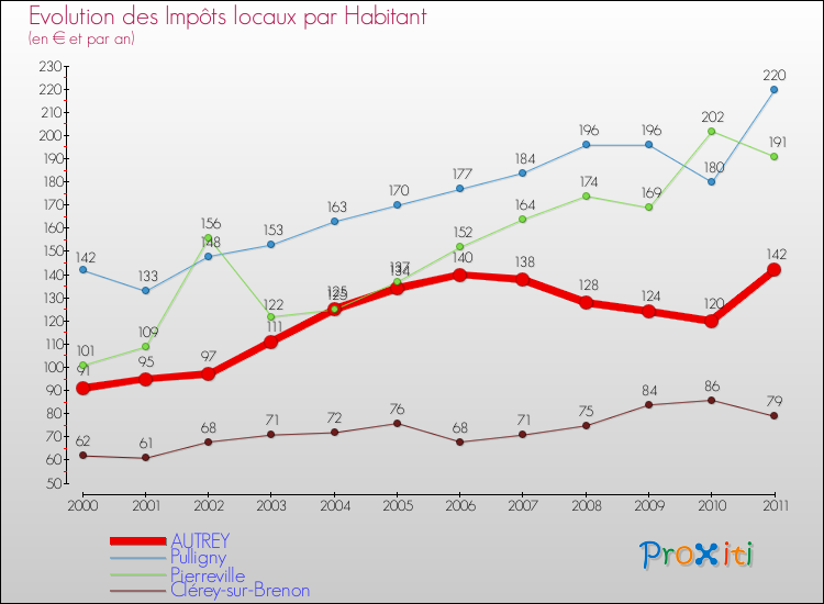 Evolution et montant des impôts locaux par Habitant pour AUTREY et les communes proches Comparaison des impôts locaux par habitant pour AUTREY et les communes voisines