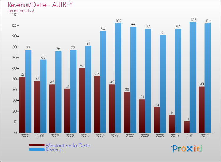 Evolution comparée de la dette et des revenus pour la commune de AUTREY de 2000 à 2012 Comparaison de la dette et des revenus pour AUTREY de 2000 à 2012