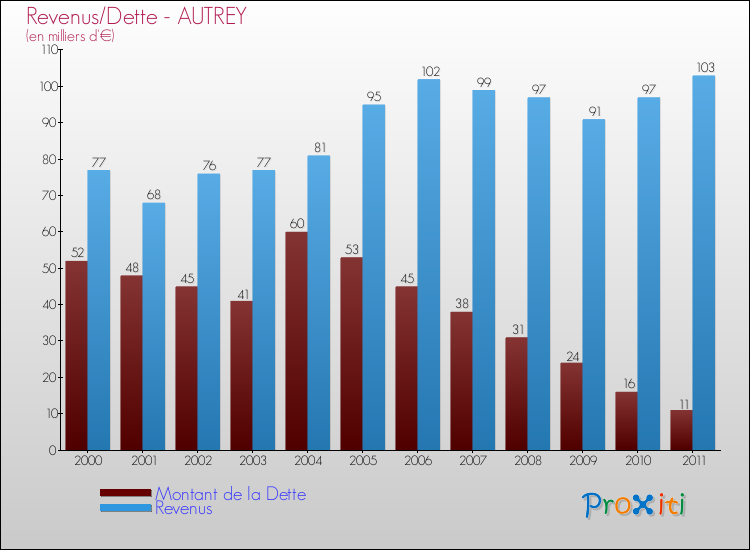 Evolution comparée de la dette et des revenus pour la commune de AUTREY de 2000 à 2011 Comparaison de la dette et des revenus pour AUTREY de 2000 à 2011