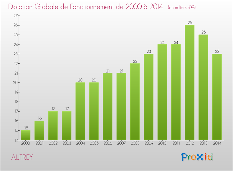 Evolution du montant de la Dotation Globale de Fonctionnement pour la commune de AUTREY de 2000 à 2014 Evolution du montant de la Dotation Globale de Fonctionnement pour AUTREY de 2000 à 2014