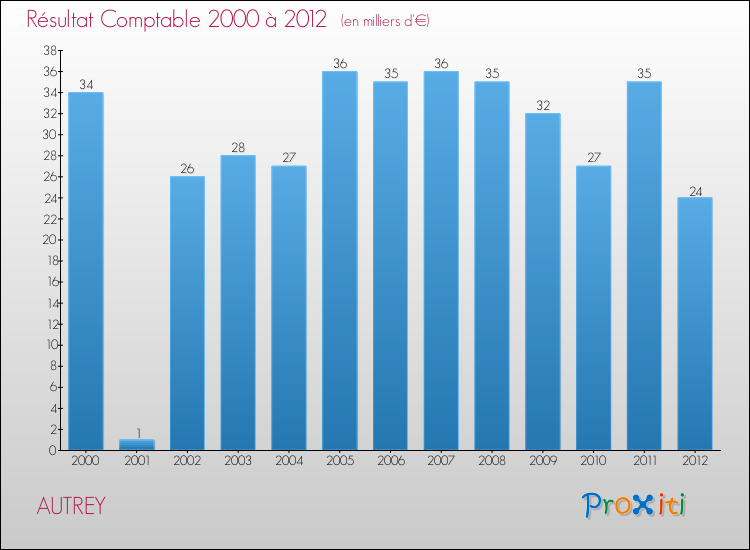 Evolution du résultat comptable pour la commune de AUTREY de 2000 à 2012 Evolution du résultat comptable pour AUTREY de 2000 à 2012